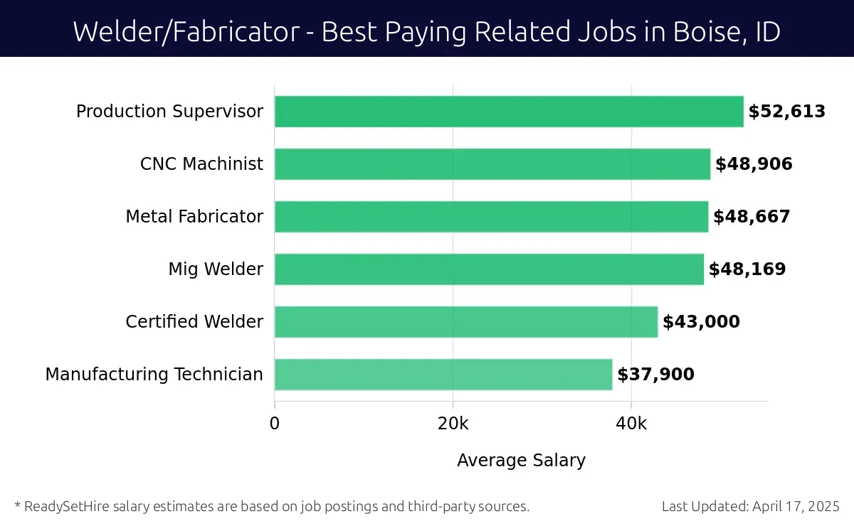 Graph displaying best paying related job salaries for Welder/Fabricator jobs near Boise, ID, highlighting Production Supervisor with the highest at $52,613 and Manufacturing Technician with the lowest at $37,900.