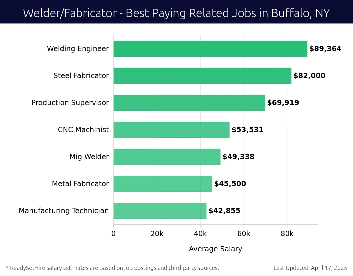 Graph displaying best paying related job salaries for Welder/Fabricator jobs near Buffalo, NY, highlighting Welding Engineer with the highest at $89,364 and Manufacturing Technician with the lowest at $42,855.