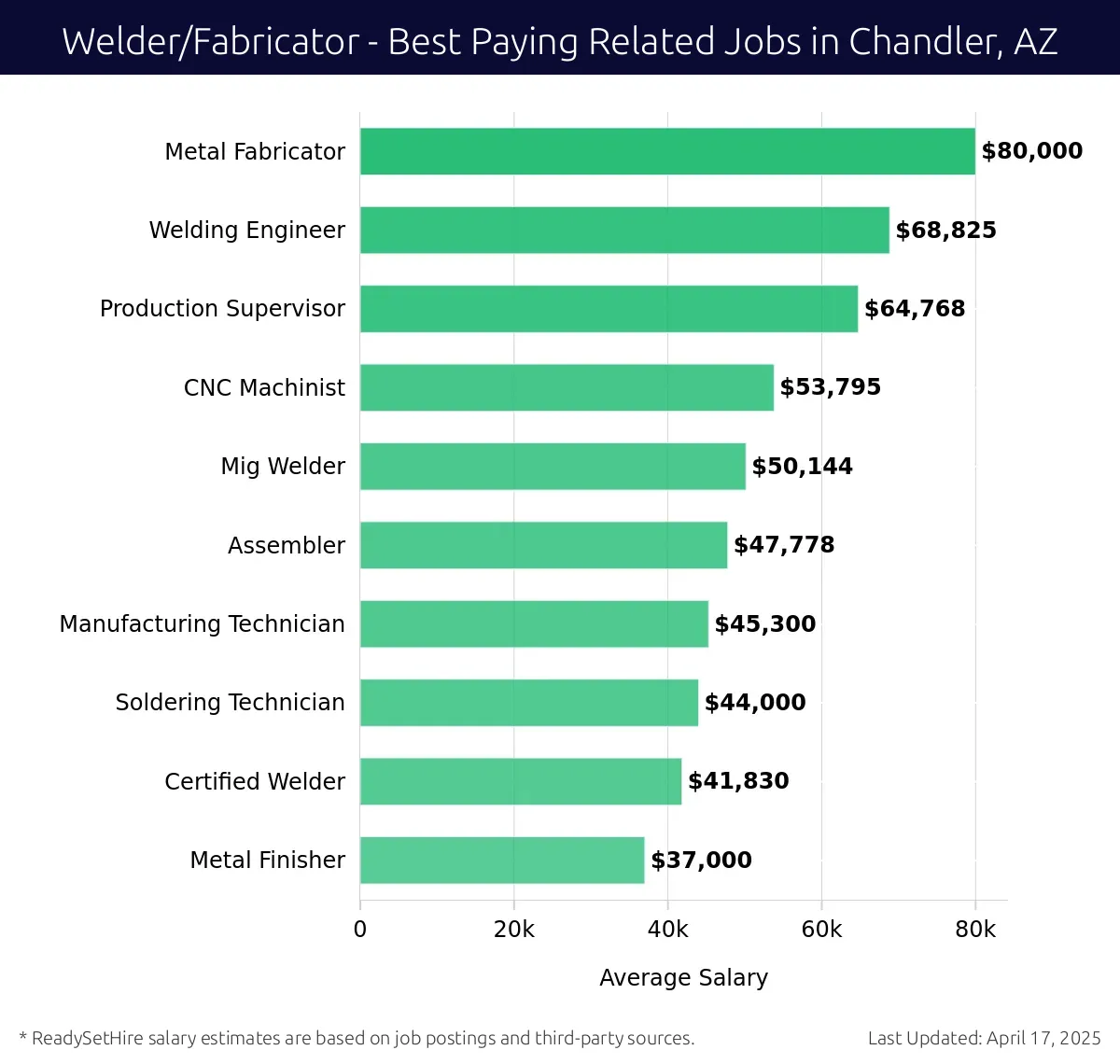 Graph displaying best paying related job salaries for Welder/Fabricator jobs near Chandler, AZ, highlighting Metal Fabricator with the highest at $80,000 and Metal Finisher with the lowest at $37,000.