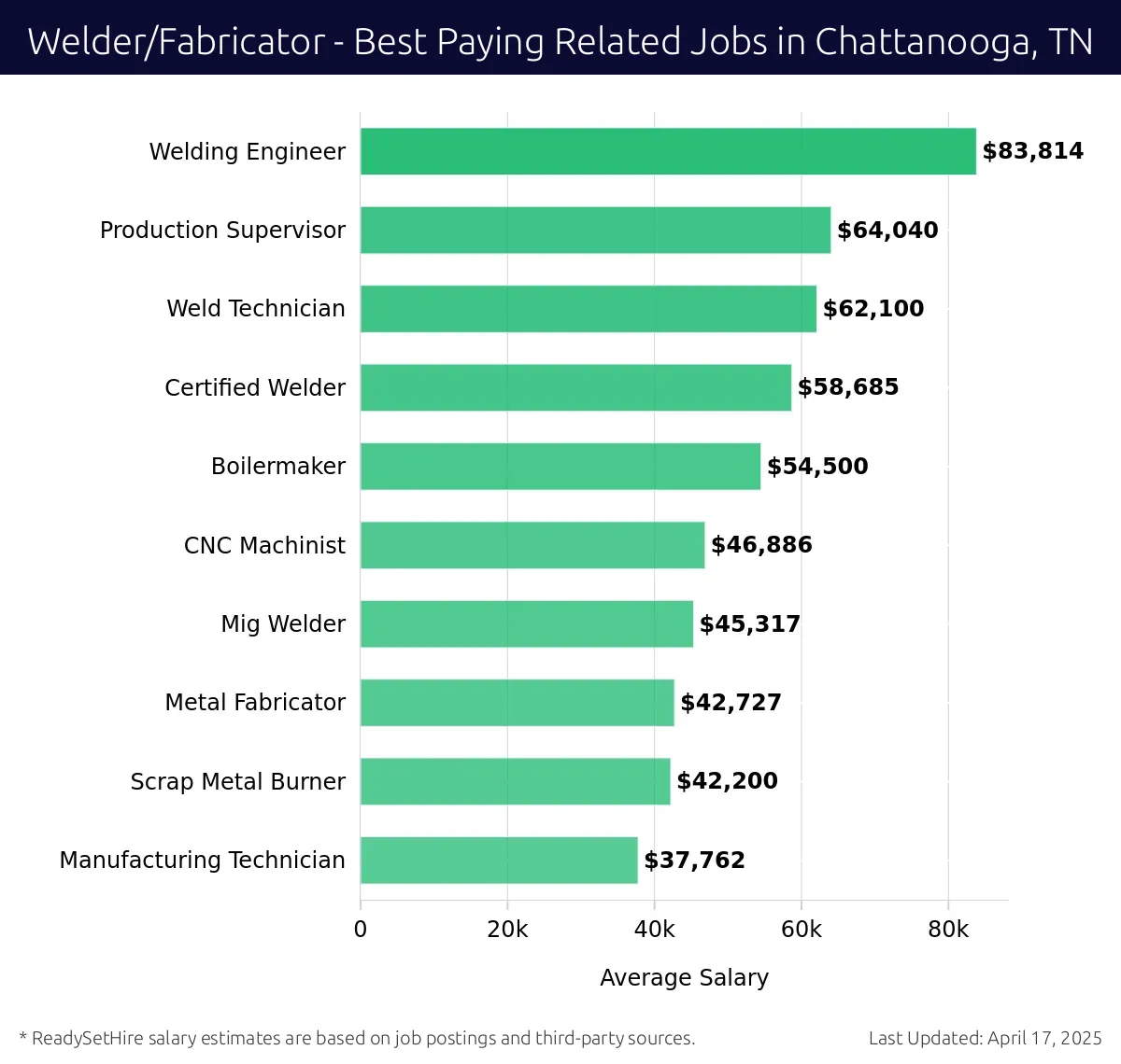 Graph displaying best paying related job salaries for Welder/Fabricator jobs near Chattanooga, TN, highlighting Welding Engineer with the highest at $83,814 and Manufacturing Technician with the lowest at $37,762.