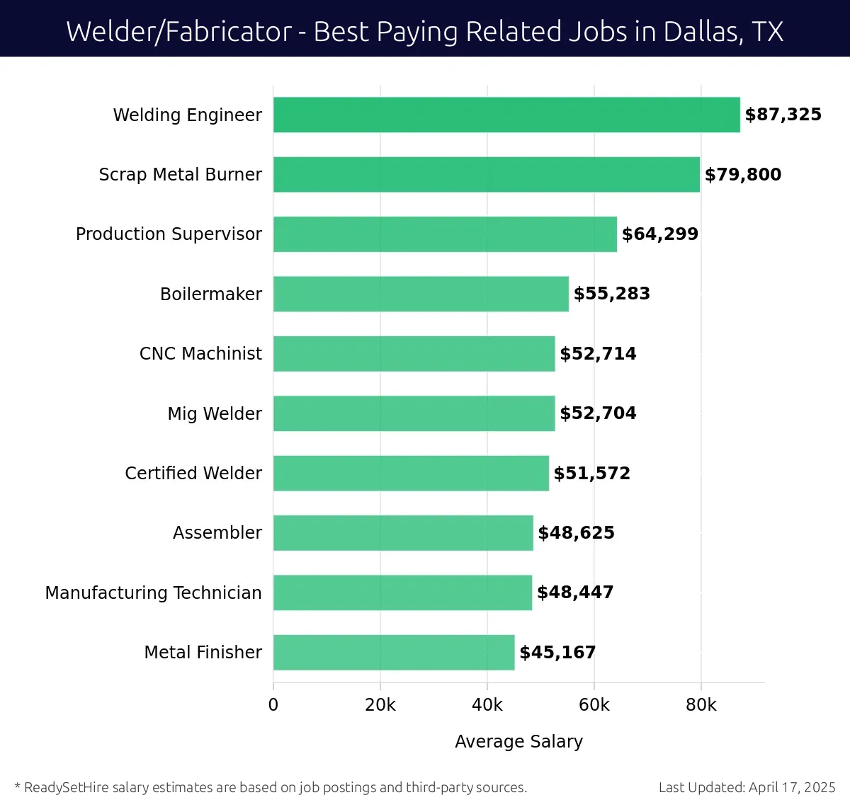Graph displaying best paying related job salaries for Welder/Fabricator jobs near Dallas, TX, highlighting Welding Engineer with the highest at $87,325 and Metal Finisher with the lowest at $45,167.