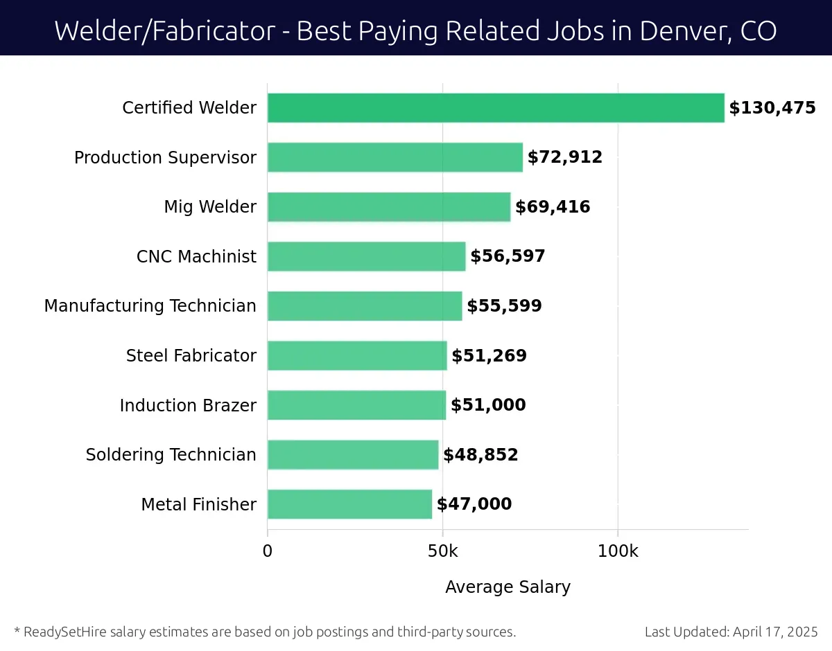 Graph displaying best paying related job salaries for Welder/Fabricator jobs near Denver, CO, highlighting Welding Engineer with the highest at $130,475 and Metal Finisher with the lowest at $47,000.