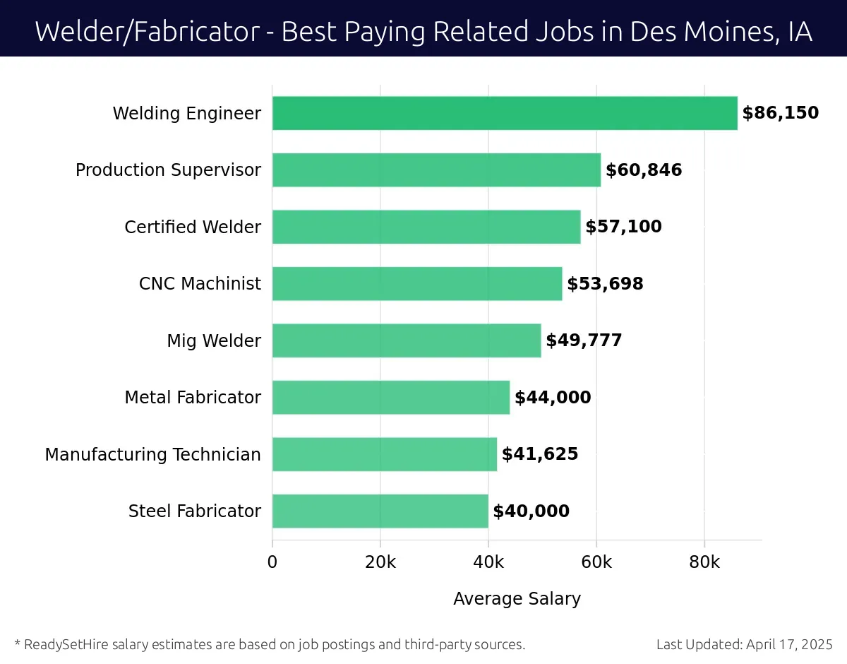 Graph displaying best paying related job salaries for Welder/Fabricator jobs near Des Moines, IA, highlighting Welding Engineer with the highest at $86,150 and Steel Fabricator with the lowest at $40,000.