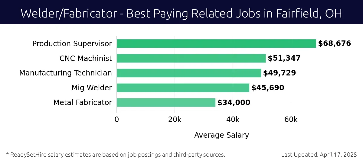Graph displaying best paying related job salaries for Welder/Fabricator jobs near Fairfield, OH, highlighting Production Supervisor with the highest at $68,676 and Metal Fabricator with the lowest at $34,000.