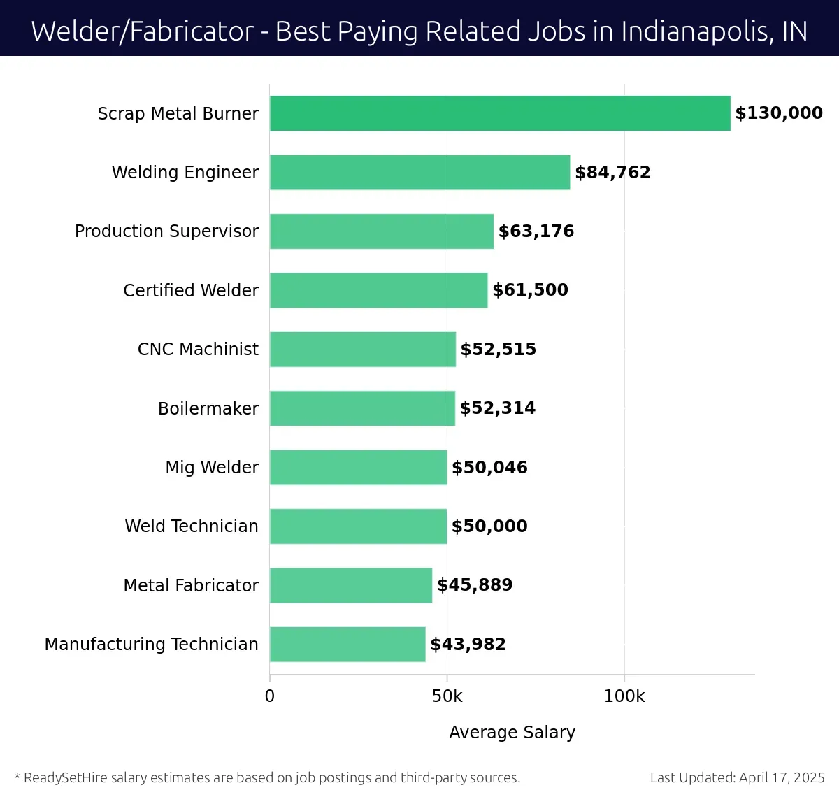 Graph displaying best paying related job salaries for Welder/Fabricator jobs near Indianapolis, IN, highlighting Scrap Metal Burner with the highest at $130,000 and Manufacturing Technician with the lowest at $43,982.