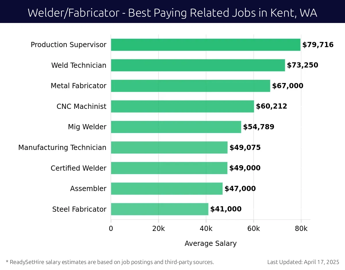 Graph displaying best paying related job salaries for Welder/Fabricator jobs near Kent, WA, highlighting Production Supervisor with the highest at $79,716 and Steel Fabricator with the lowest at $41,000.