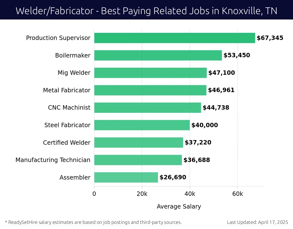 Graph displaying best paying related job salaries for Welder/Fabricator jobs near Knoxville, TN, highlighting Production Supervisor with the highest at $67,345 and Assembler with the lowest at $26,690.