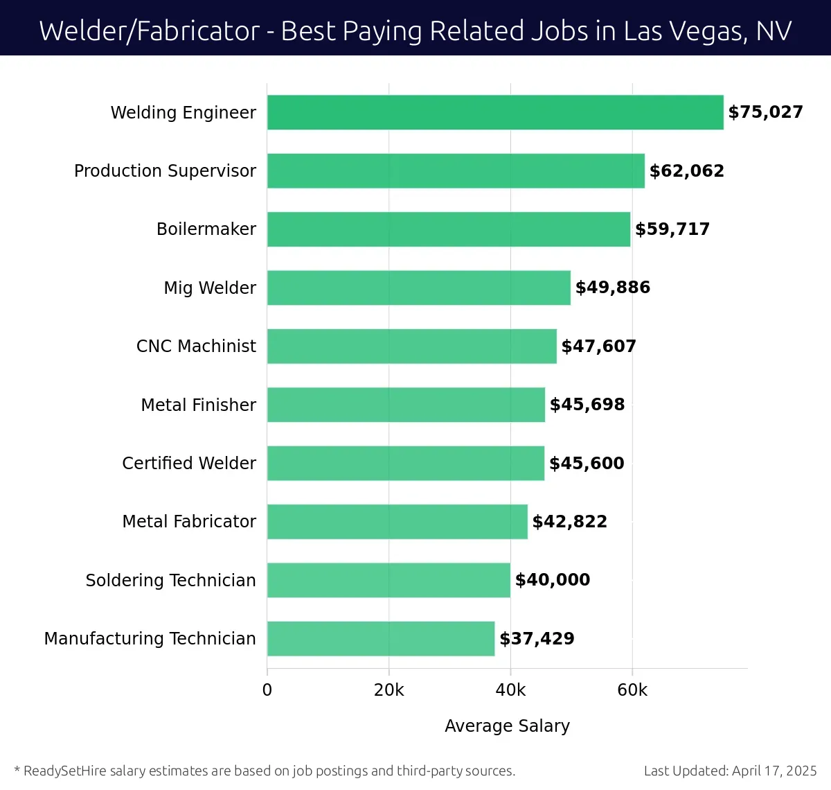 Graph displaying best paying related job salaries for Welder/Fabricator jobs near Las Vegas, NV, highlighting Welding Engineer with the highest at $75,027 and Manufacturing Technician with the lowest at $37,429.