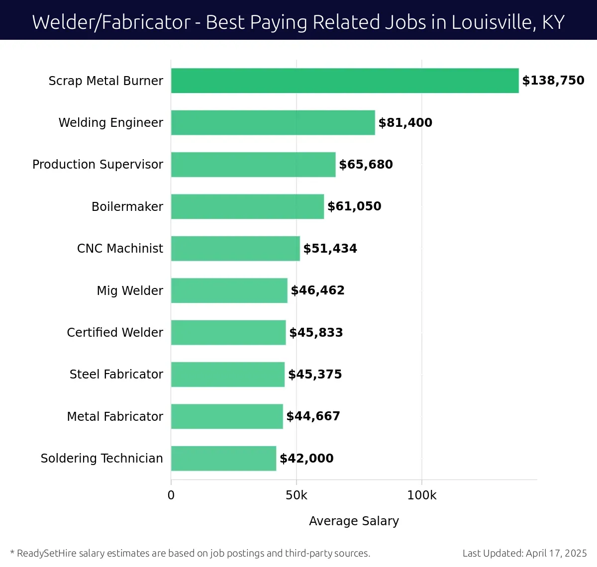 Graph displaying best paying related job salaries for Welder/Fabricator jobs near Louisville, KY, highlighting Scrap Metal Burner with the highest at $138,750 and Soldering Technician with the lowest at $42,000.