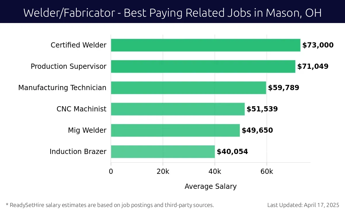 Graph displaying best paying related job salaries for Welder/Fabricator jobs near Mason, OH, highlighting Certified Welder with the highest at $73,000 and Induction Brazer with the lowest at $40,054.