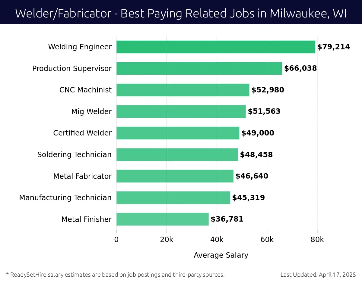Graph displaying best paying related job salaries for Welder/Fabricator jobs near Milwaukee, WI, highlighting Welding Engineer with the highest at $79,214 and Metal Finisher with the lowest at $36,781.