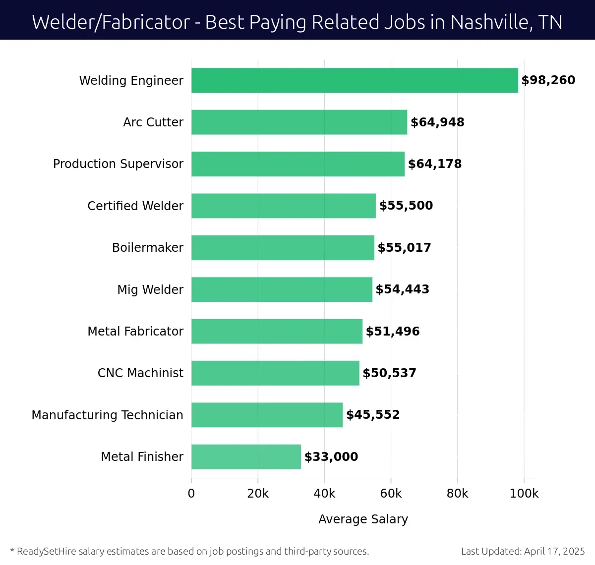 Graph displaying best paying related job salaries for Welder/Fabricator jobs near Nashville, TN, highlighting Welding Engineer with the highest at $98,260 and Metal Finisher with the lowest at $33,000.