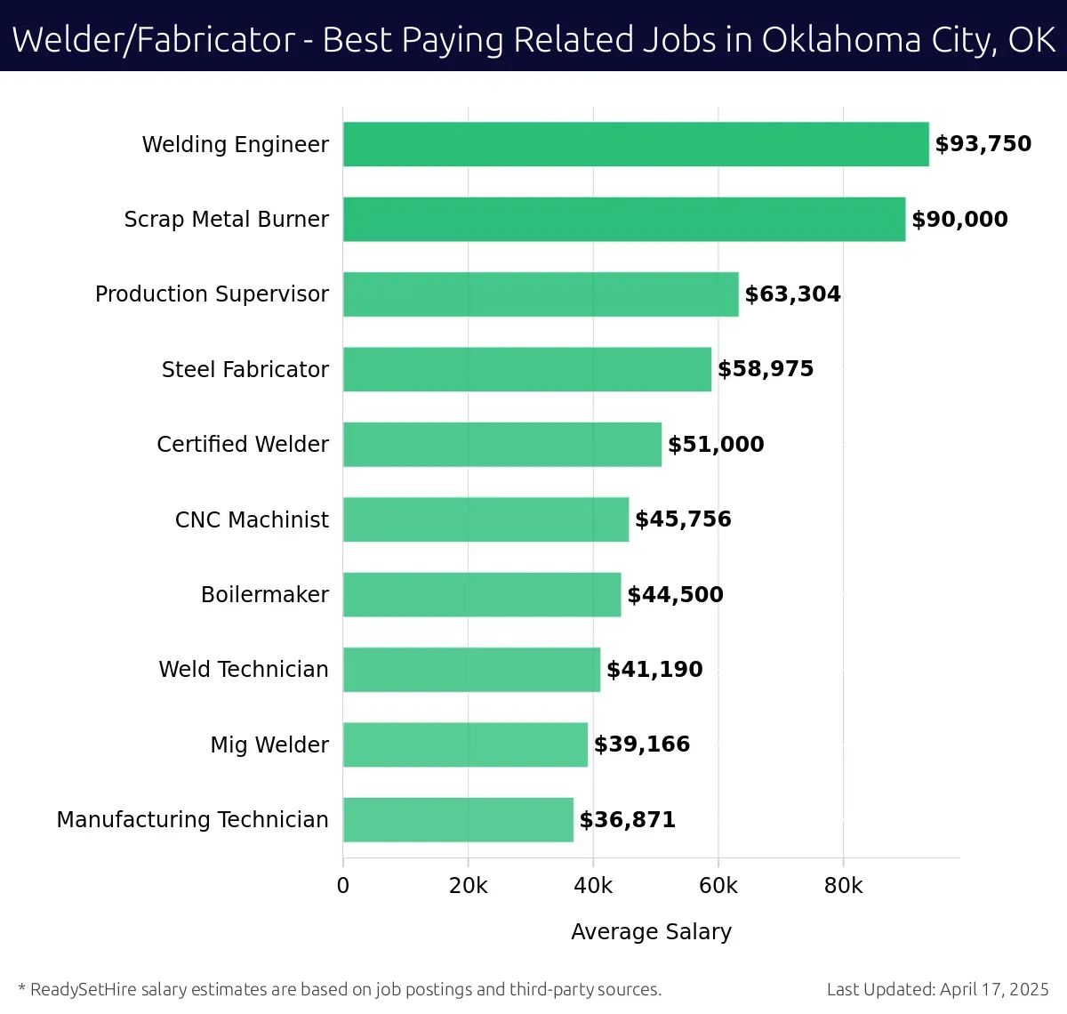 Graph displaying best paying related job salaries for Welder/Fabricator jobs near Oklahoma City, OK, highlighting Welding Engineer with the highest at $93,750 and Manufacturing Technician with the lowest at $36,871.