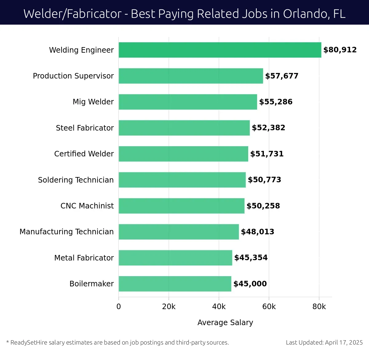 Graph displaying best paying related job salaries for Welder/Fabricator jobs near Orlando, FL, highlighting Welding Engineer with the highest at $80,912 and Boilermaker with the lowest at $45,000.