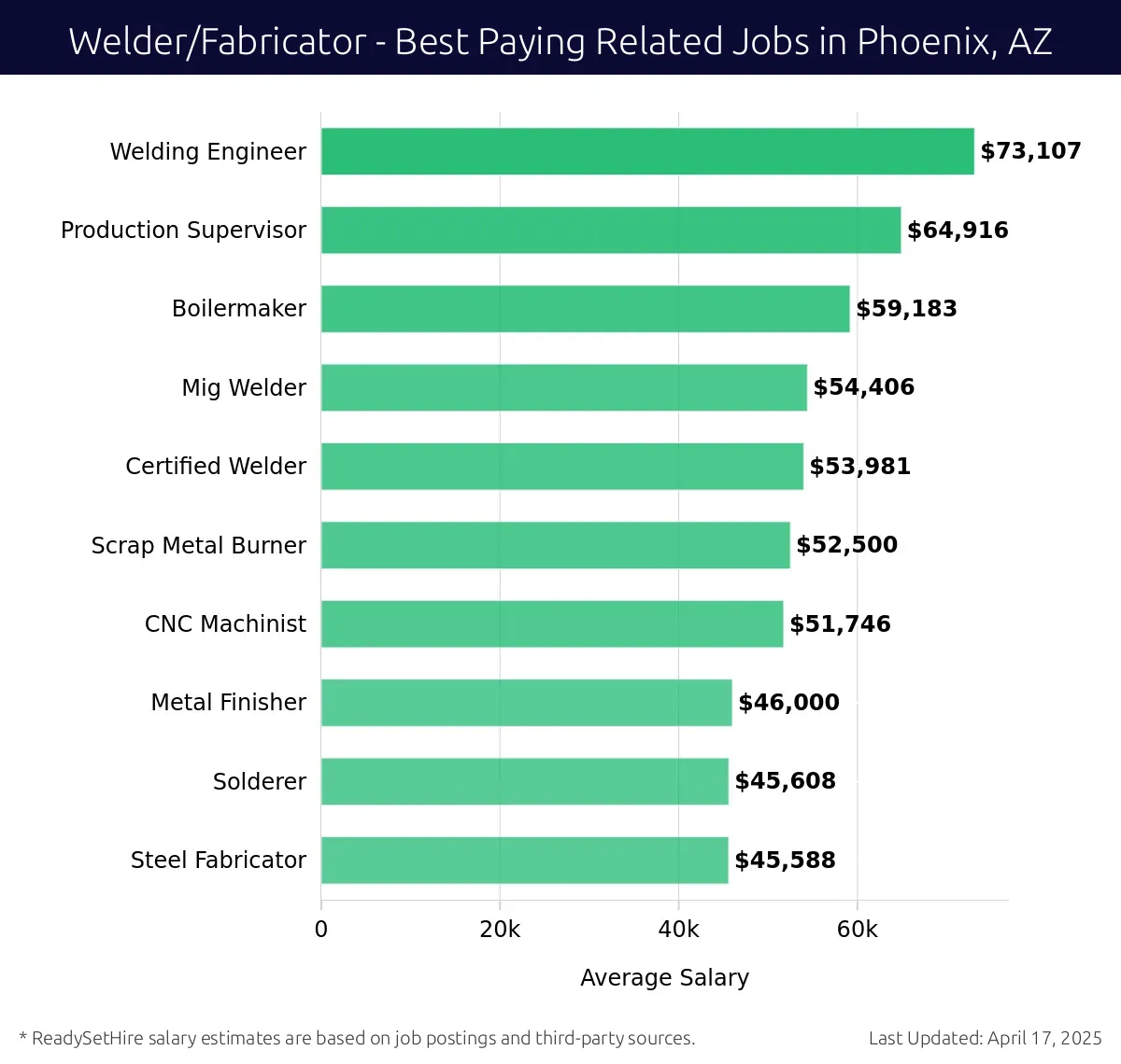 Graph displaying best paying related job salaries for Welder/Fabricator jobs near Phoenix, AZ, highlighting Welding Engineer with the highest at $73,107 and Steel Fabricator with the lowest at $45,588.