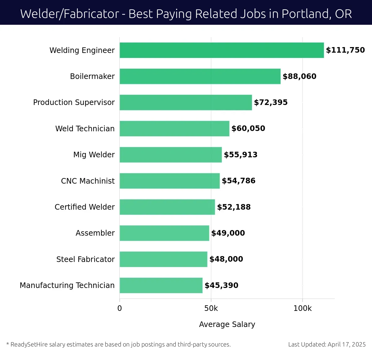 Graph displaying best paying related job salaries for Welder/Fabricator jobs near Portland, OR, highlighting Welding Engineer with the highest at $111,750 and Manufacturing Technician with the lowest at $45,390.