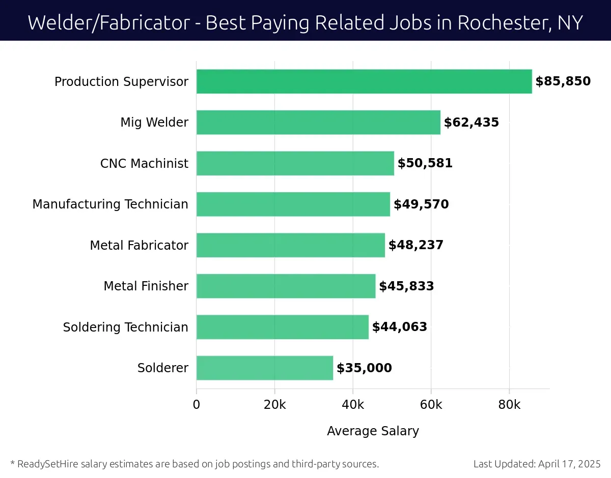 Graph displaying best paying related job salaries for Welder/Fabricator jobs near Rochester, NY, highlighting Welding Engineer with the highest at $85,850 and Solderer with the lowest at $35,000.