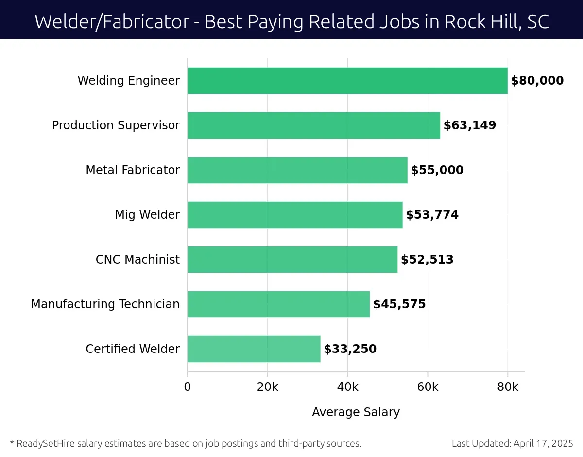 Graph displaying best paying related job salaries for Welder/Fabricator jobs near Rock Hill, SC, highlighting Welding Engineer with the highest at $80,000 and Certified Welder with the lowest at $33,250.