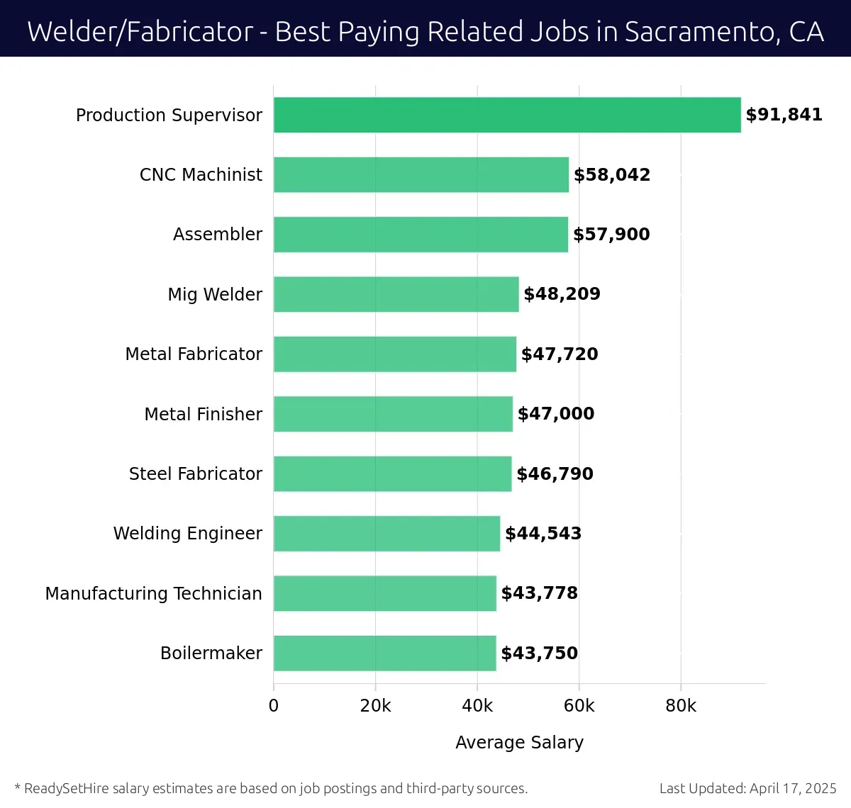 Graph displaying best paying related job salaries for Welder/Fabricator jobs near Sacramento, CA, highlighting Production Supervisor with the highest at $91,841 and Boilermaker with the lowest at $43,750.
