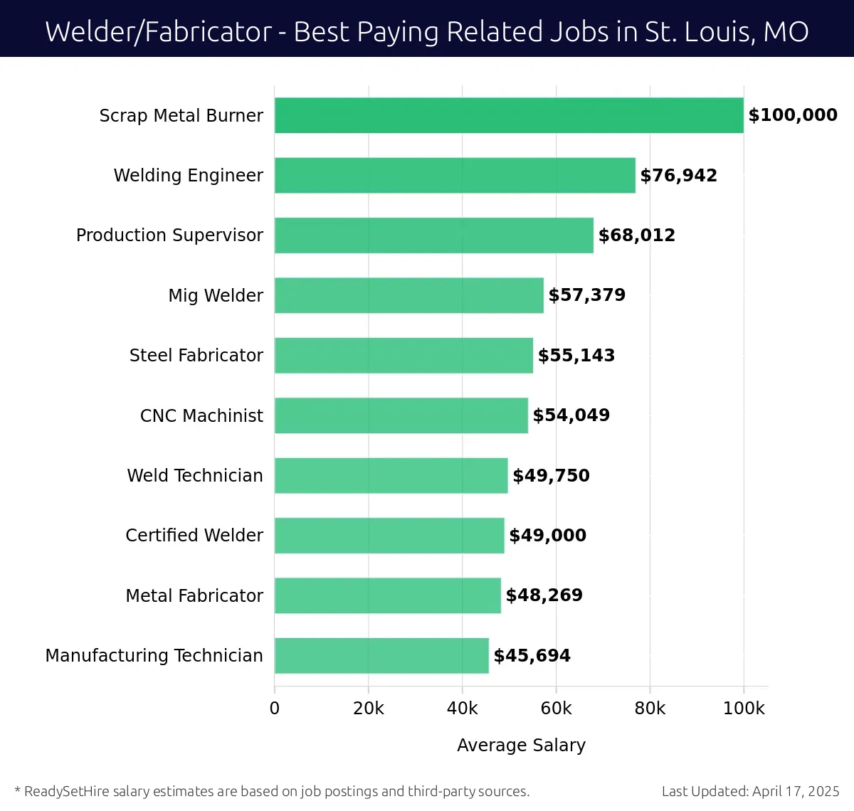 Graph displaying best paying related job salaries for Welder/Fabricator jobs near St. Louis, MO, highlighting Scrap Metal Burner with the highest at $100,000 and Manufacturing Technician with the lowest at $45,694.