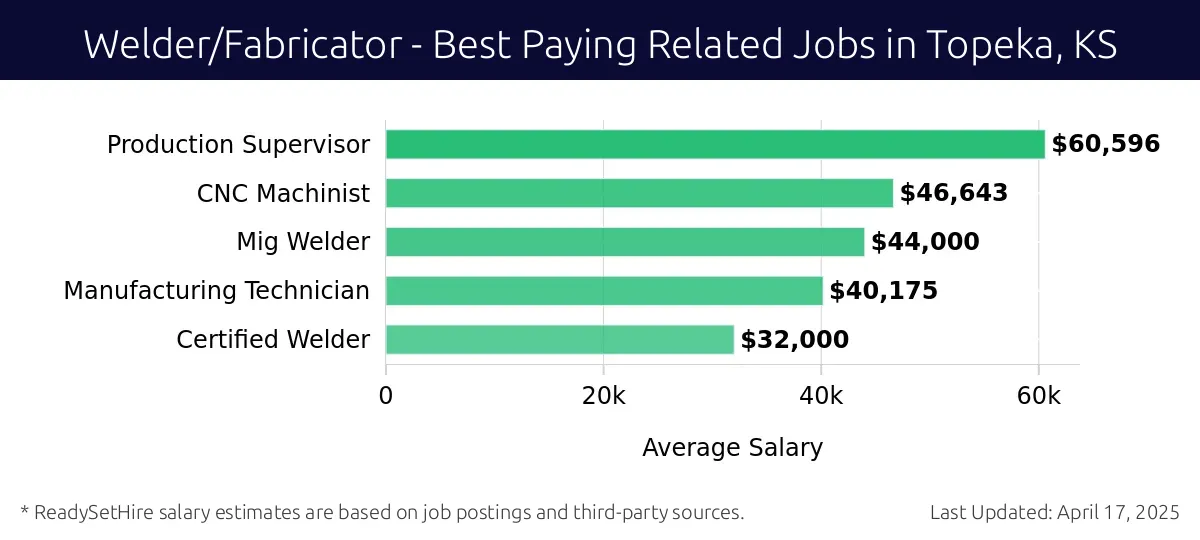 Graph displaying best paying related job salaries for Welder/Fabricator jobs near Topeka, KS, highlighting Production Supervisor with the highest at $60,596 and Certified Welder with the lowest at $32,000.