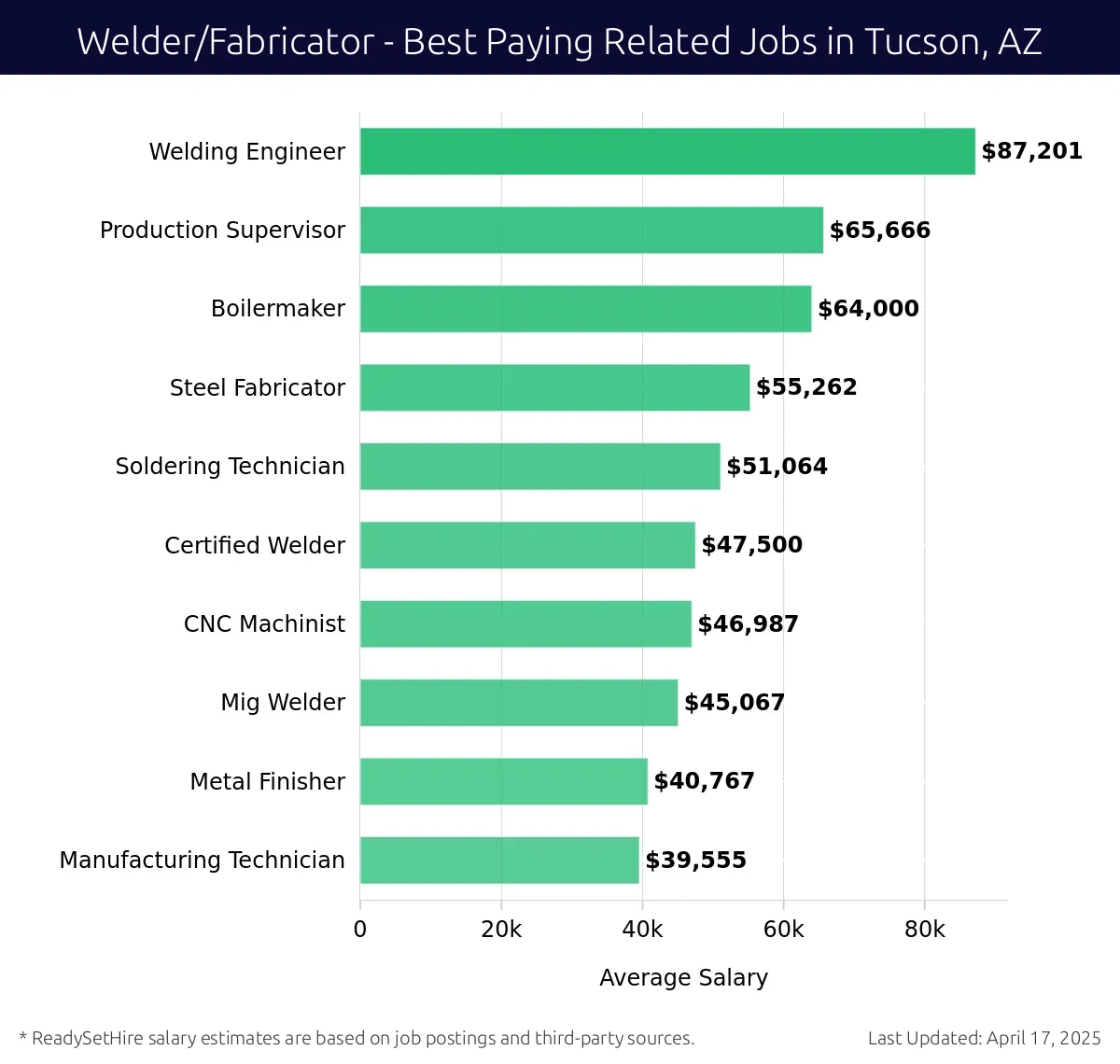Graph displaying best paying related job salaries for Welder/Fabricator jobs near Tucson, AZ, highlighting Welding Engineer with the highest at $87,201 and Manufacturing Technician with the lowest at $39,555.