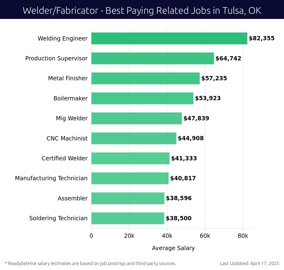 Graph displaying best paying related job salaries for Welder/Fabricator jobs near Tulsa, OK, highlighting Welding Engineer with the highest at $82,355 and Soldering Technician with the lowest at $38,500.