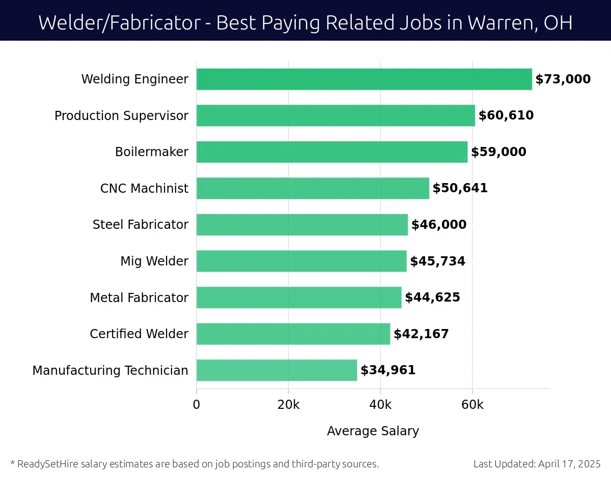 Graph displaying best paying related job salaries for Welder/Fabricator jobs near Warren, OH, highlighting Welding Engineer with the highest at $73,000 and Manufacturing Technician with the lowest at $34,961.