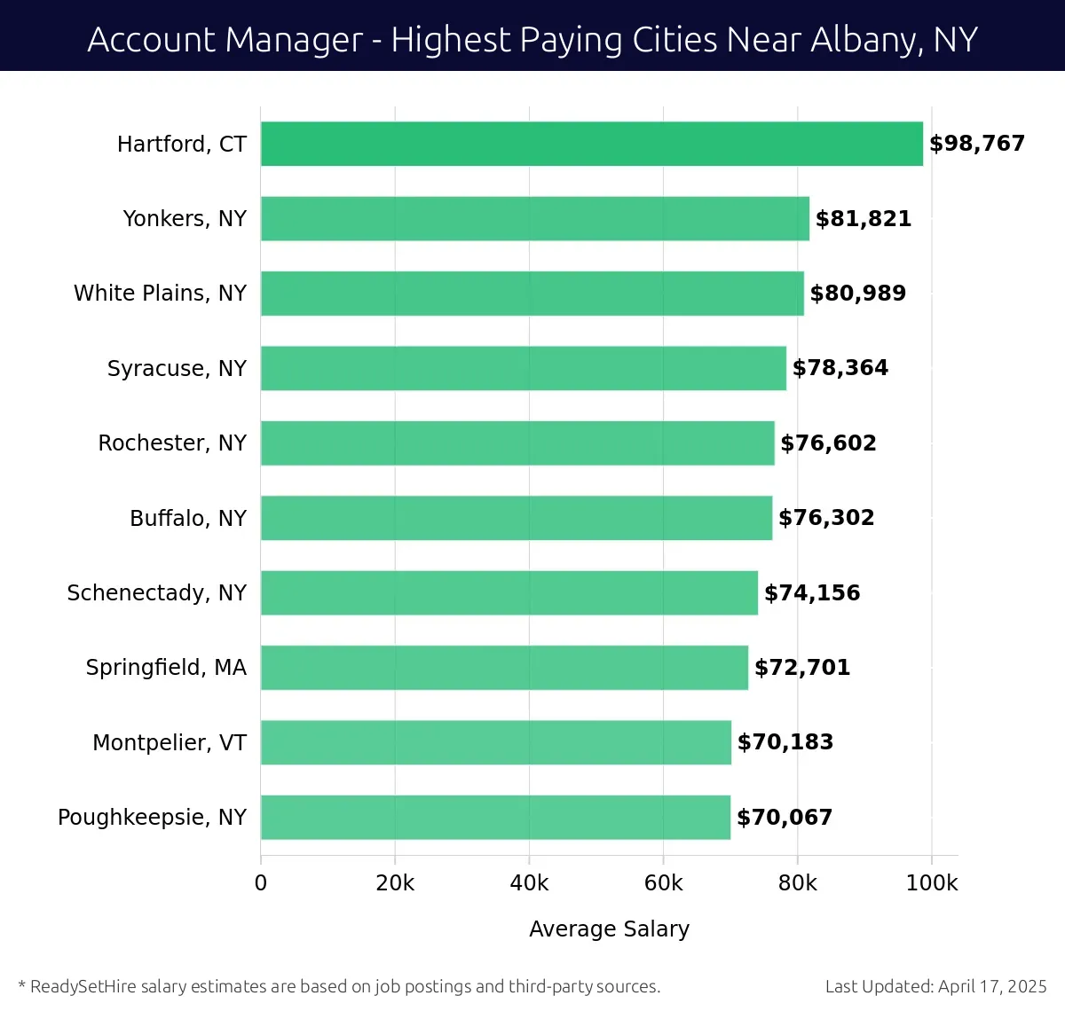 Graph displaying highest paying cities salaries for Account Manager jobs near Albany, NY, highlighting Hartford, CT with the highest at $98,767 and Poughkeepsie, NY with the lowest at $70,067.