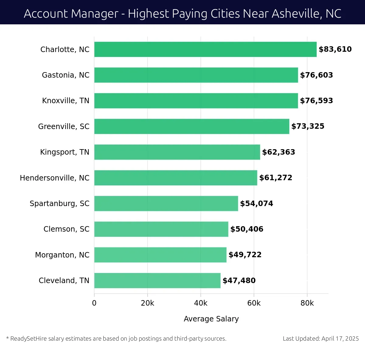 Graph displaying highest paying cities salaries for Account Manager jobs near Asheville, NC, highlighting Charlotte, NC with the highest at $83,610 and Cleveland, TN with the lowest at $47,480.