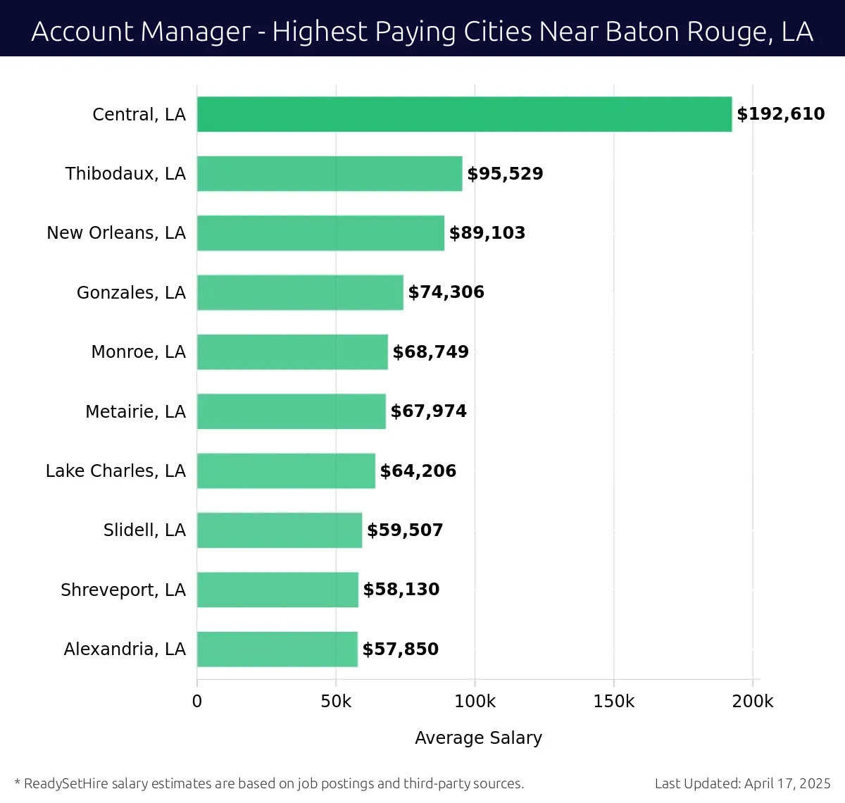Graph displaying highest paying cities salaries for Account Manager jobs near Baton Rouge, LA, highlighting Central, LA with the highest at $192,610 and Alexandria, LA with the lowest at $57,850.