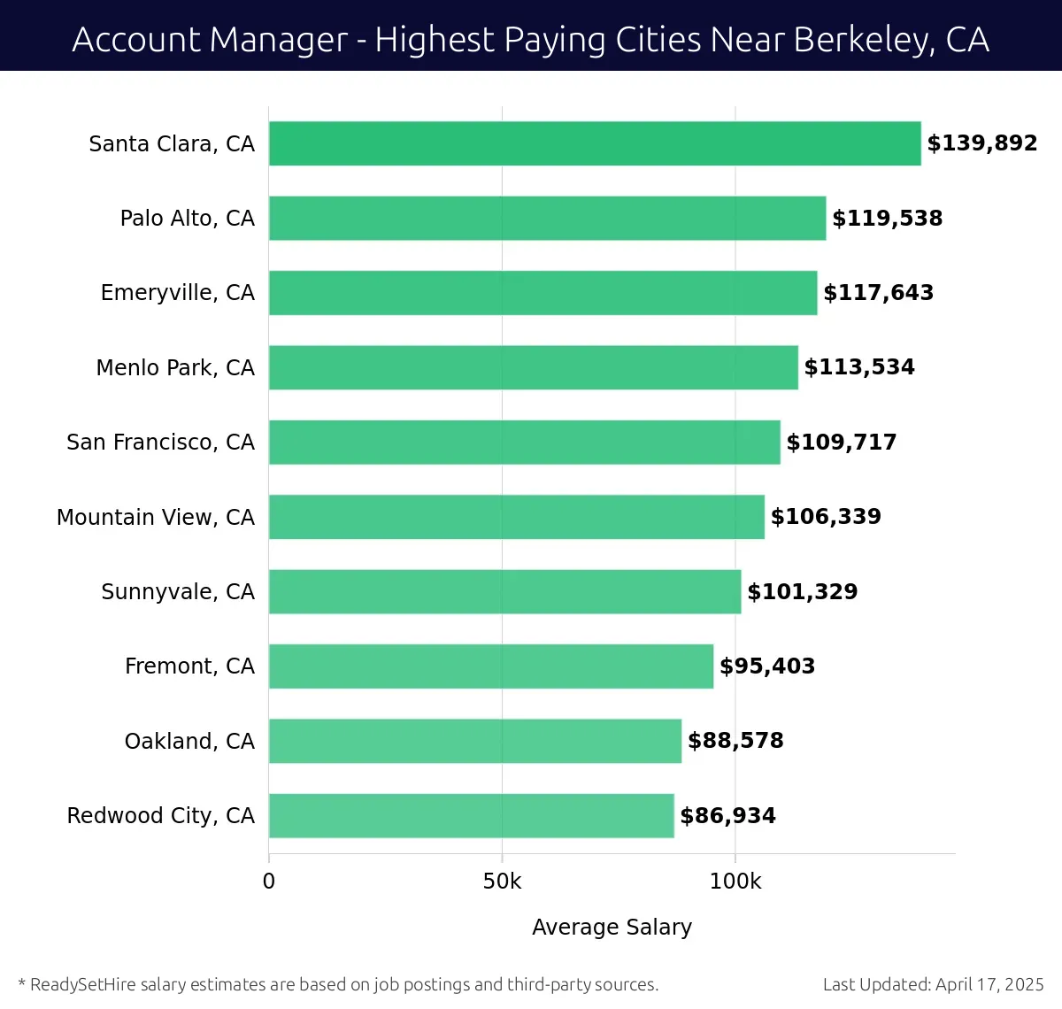 Graph displaying highest paying cities salaries for Account Manager jobs near Berkeley, CA, highlighting Santa Clara, CA with the highest at $139,892 and Redwood City, CA with the lowest at $86,934.