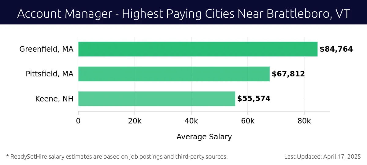 Graph displaying highest paying cities salaries for Account Manager jobs near Brattleboro, VT, highlighting Greenfield, MA with the highest at $84,764 and Keene, NH with the lowest at $55,574.