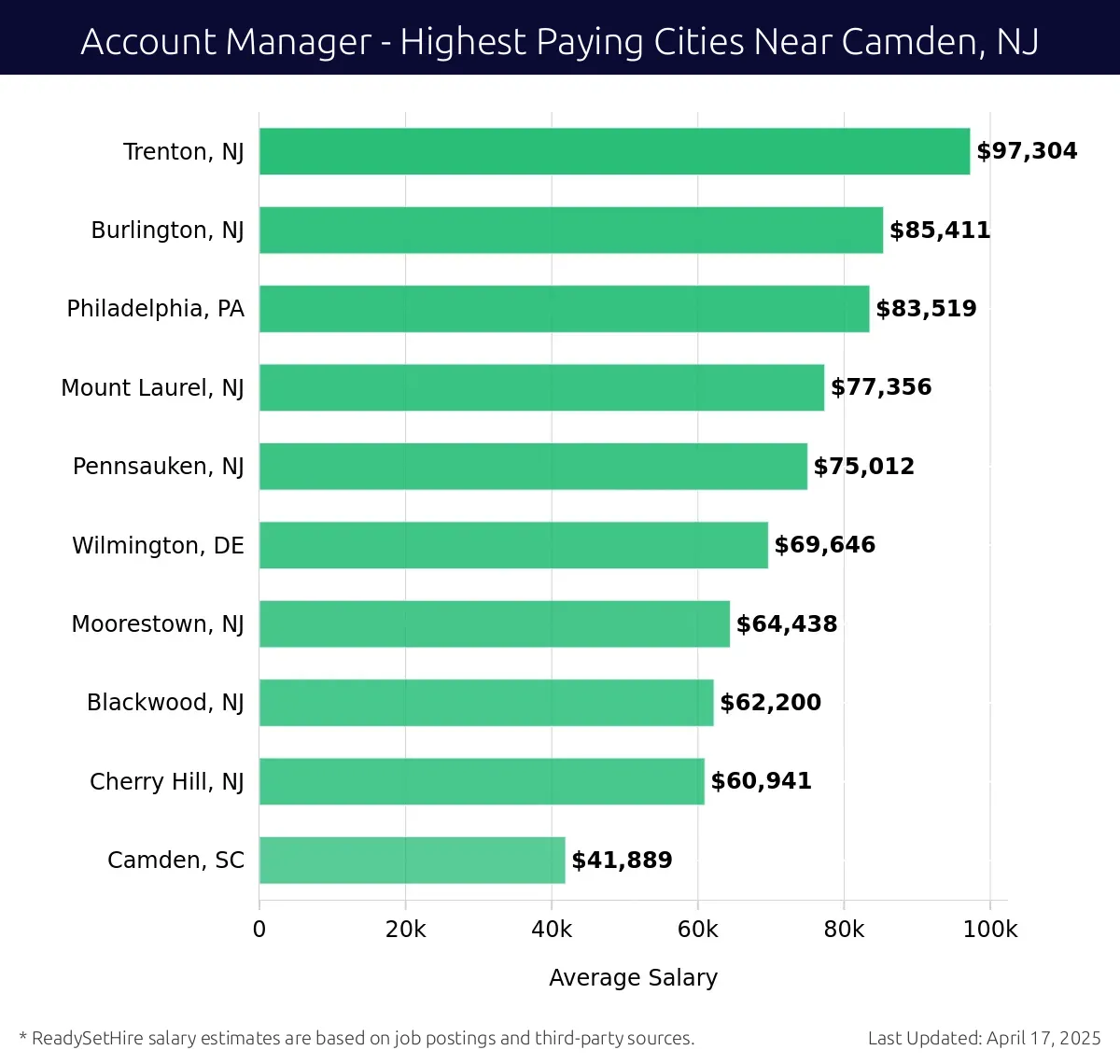 Graph displaying highest paying cities salaries for Account Manager jobs near Camden, NJ, highlighting Trenton, NJ with the highest at $97,304 and Camden, SC with the lowest at $41,889.