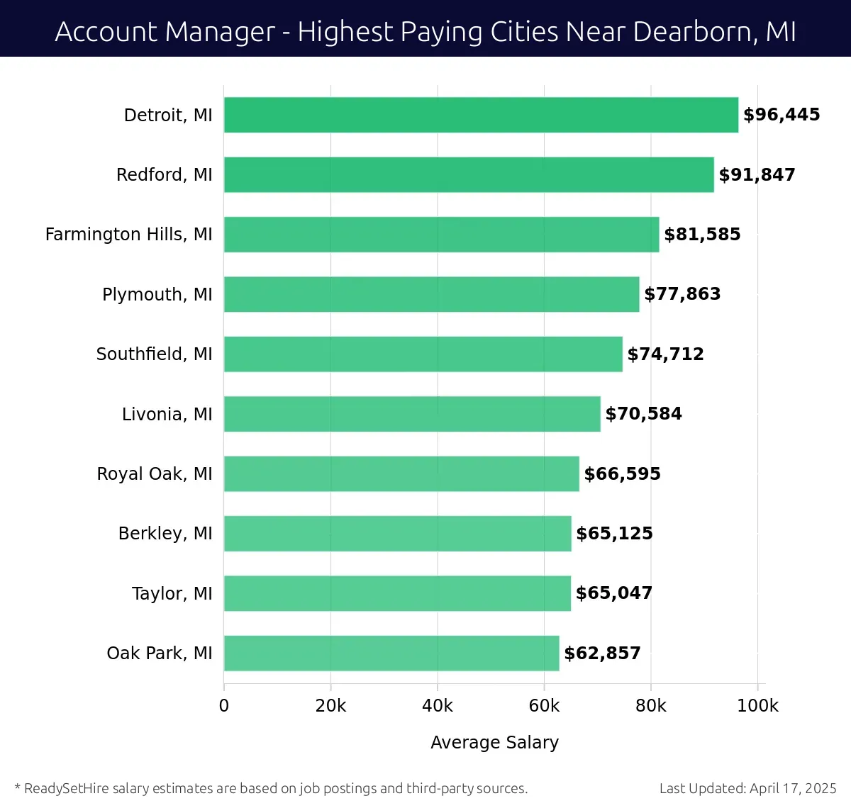 Graph displaying highest paying cities salaries for Account Manager jobs near Dearborn, MI, highlighting Detroit, MI with the highest at $96,445 and Oak Park, MI with the lowest at $62,857.