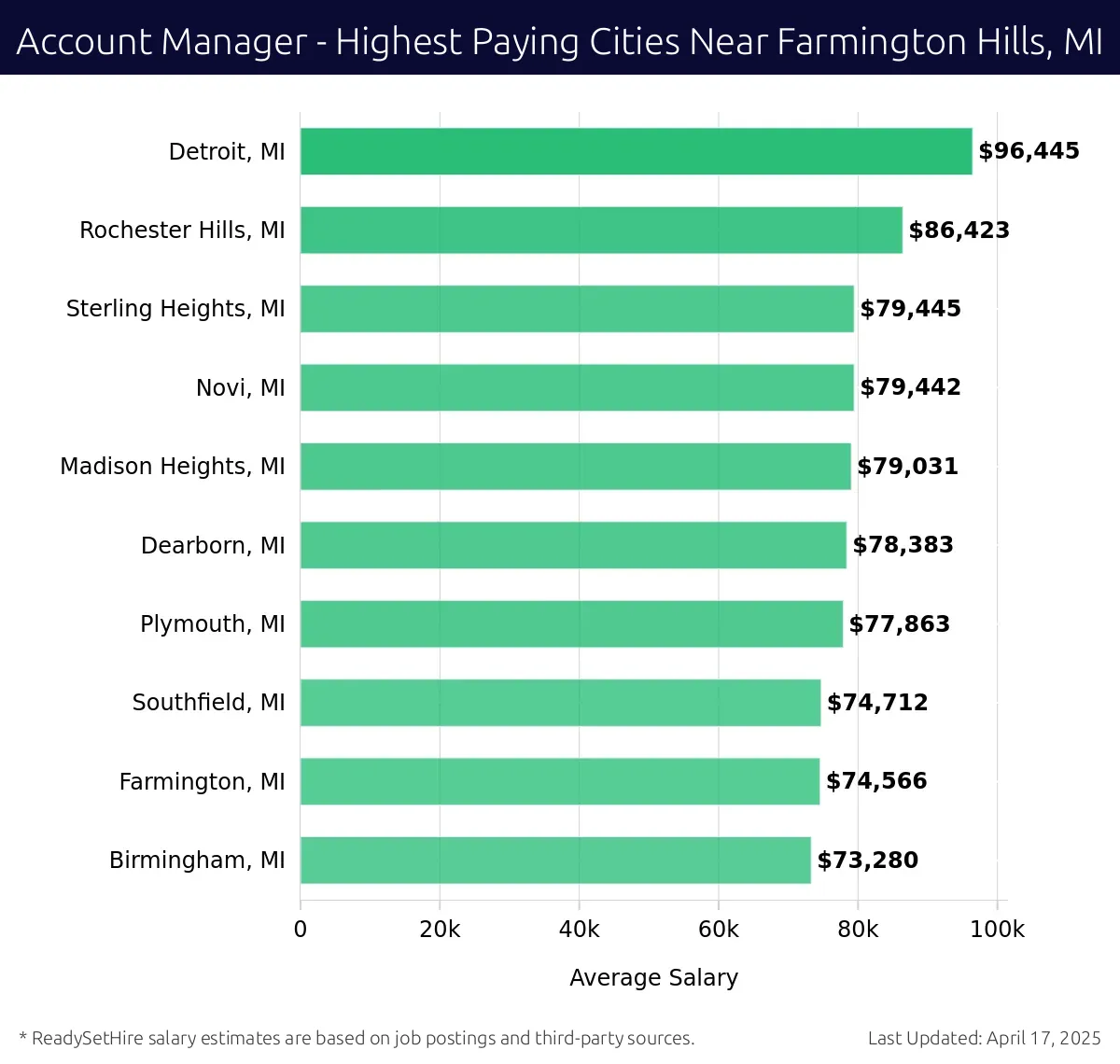 Graph displaying highest paying cities salaries for Account Manager jobs near Farmington Hills, MI, highlighting Detroit, MI with the highest at $96,445 and Birmingham, MI with the lowest at $73,280.