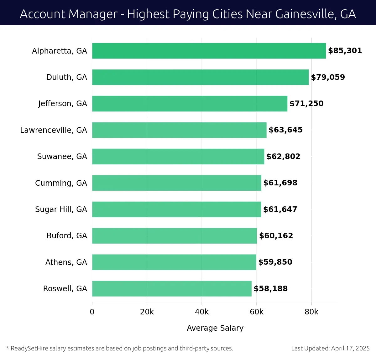 Graph displaying highest paying cities salaries for Account Manager jobs near Gainesville, GA, highlighting Alpharetta, GA with the highest at $85,301 and Roswell, GA with the lowest at $58,188.