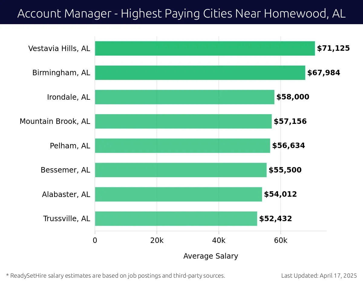 Graph displaying highest paying cities salaries for Account Manager jobs near Homewood, AL, highlighting Vestavia Hills, AL with the highest at $71,125 and Trussville, AL with the lowest at $52,432.