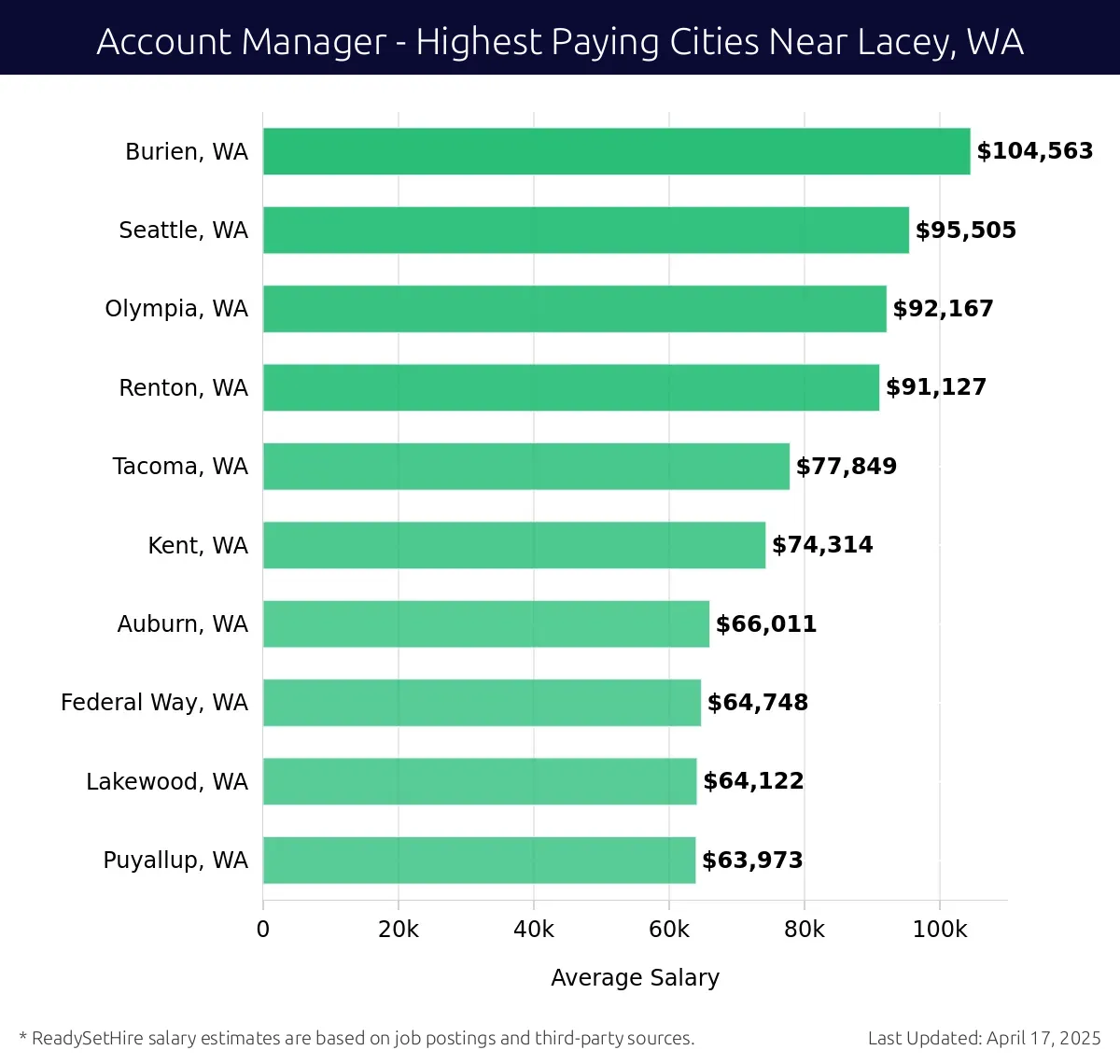 Graph displaying highest paying cities salaries for Account Manager jobs near Lacey, WA, highlighting Burien, WA with the highest at $104,563 and Puyallup, WA with the lowest at $63,973.