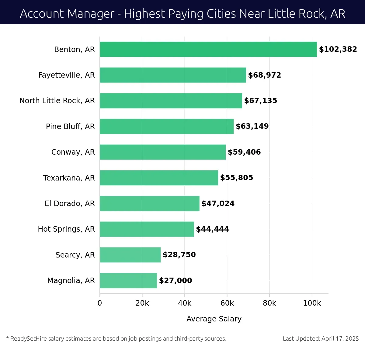 Graph displaying highest paying cities salaries for Account Manager jobs near Little Rock, AR, highlighting Benton, AR with the highest at $102,382 and Magnolia, AR with the lowest at $27,000.
