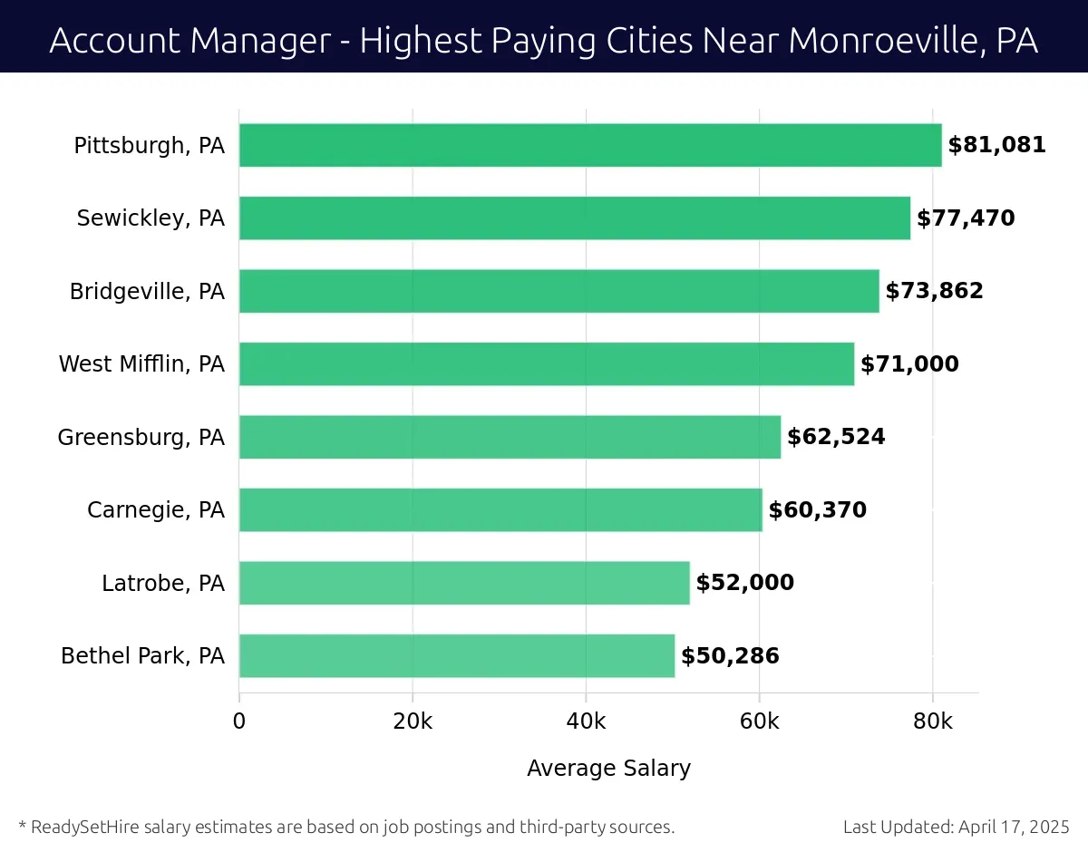 Graph displaying highest paying cities salaries for Account Manager jobs near Monroeville, PA, highlighting Pittsburgh, PA with the highest at $81,081 and Bethel Park, PA with the lowest at $50,286.