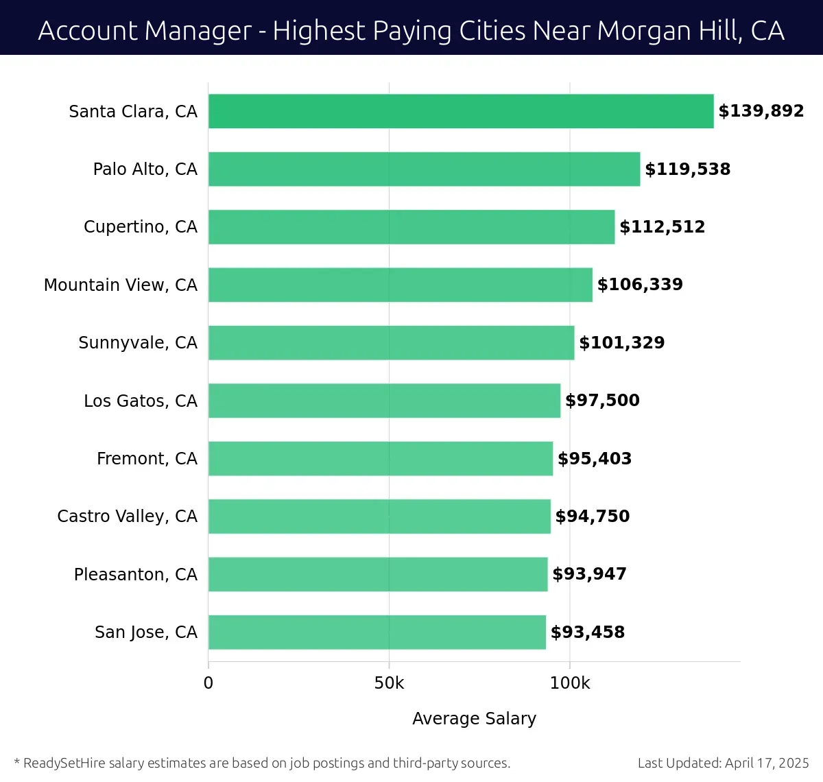 Graph displaying highest paying cities salaries for Account Manager jobs near Morgan Hill, CA, highlighting Santa Clara, CA with the highest at $139,892 and San Jose, CA with the lowest at $93,458.