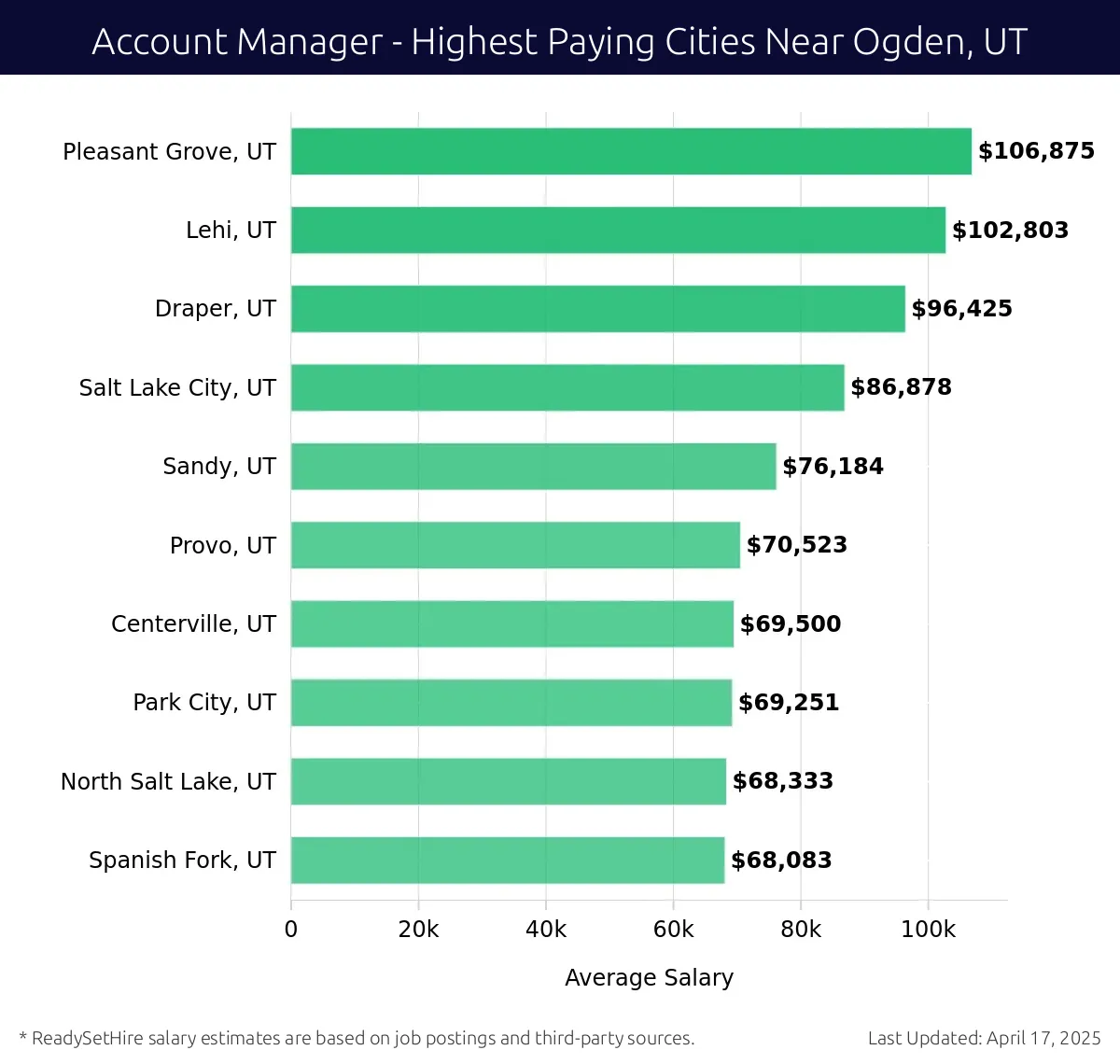 Graph displaying highest paying cities salaries for Account Manager jobs near Ogden, UT, highlighting Pleasant Grove, UT with the highest at $106,875 and Spanish Fork, UT with the lowest at $68,083.