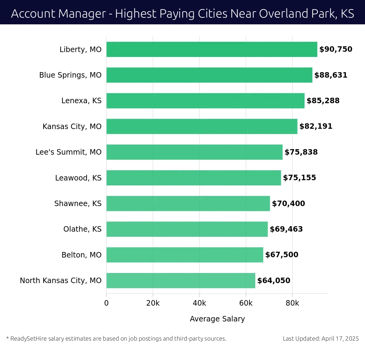 Graph displaying highest paying cities salaries for Account Manager jobs near Overland Park, KS, highlighting Liberty, MO with the highest at $90,750 and North Kansas City, MO with the lowest at $64,050.