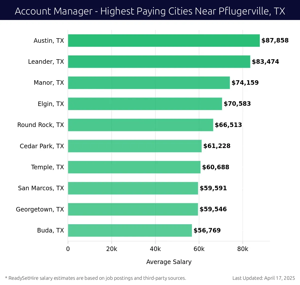 Graph displaying highest paying cities salaries for Account Manager jobs near Pflugerville, TX, highlighting Austin, TX with the highest at $87,858 and Buda, TX with the lowest at $56,769.