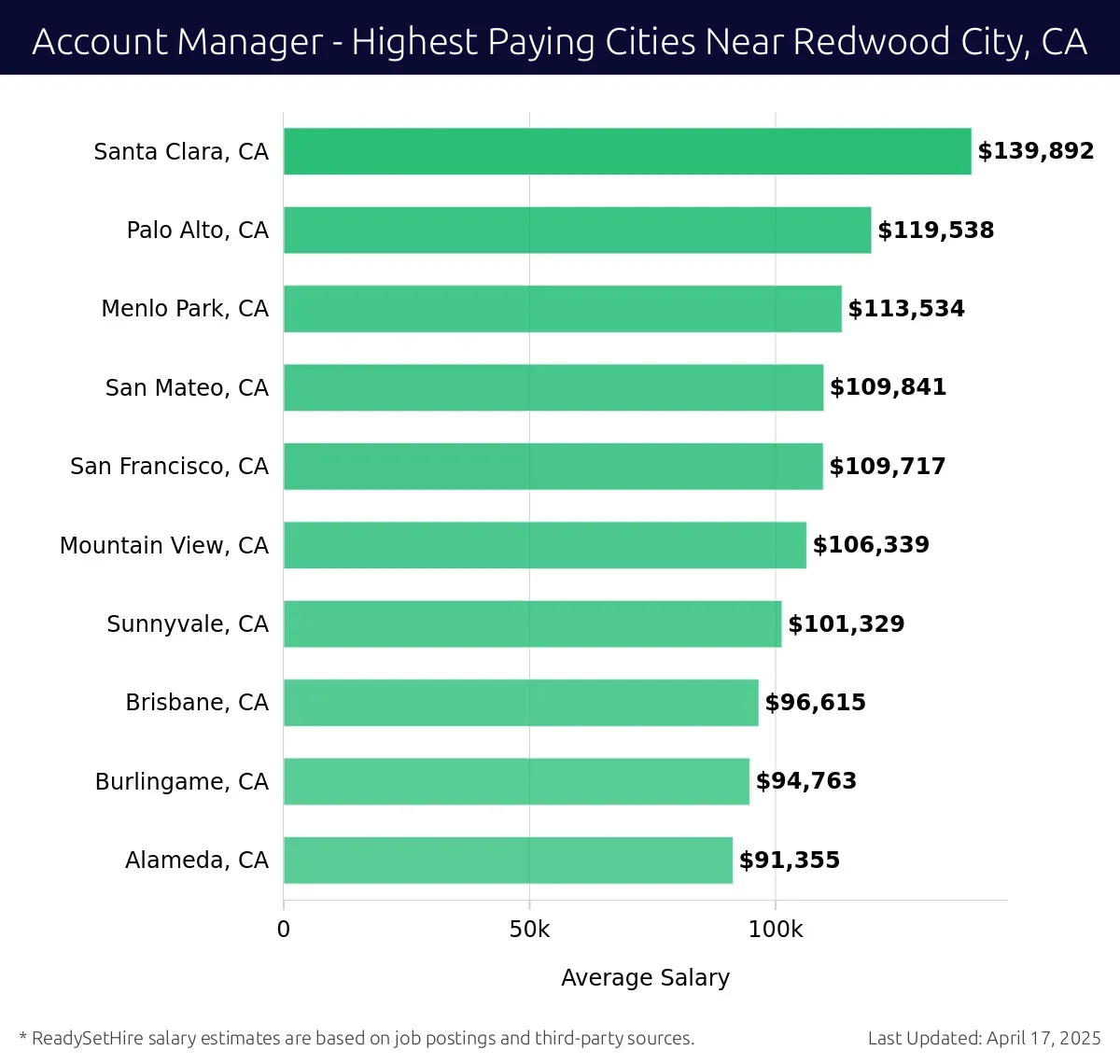 Graph displaying highest paying cities salaries for Account Manager jobs near Redwood City, CA, highlighting Santa Clara, CA with the highest at $139,892 and Alameda, CA with the lowest at $91,355.