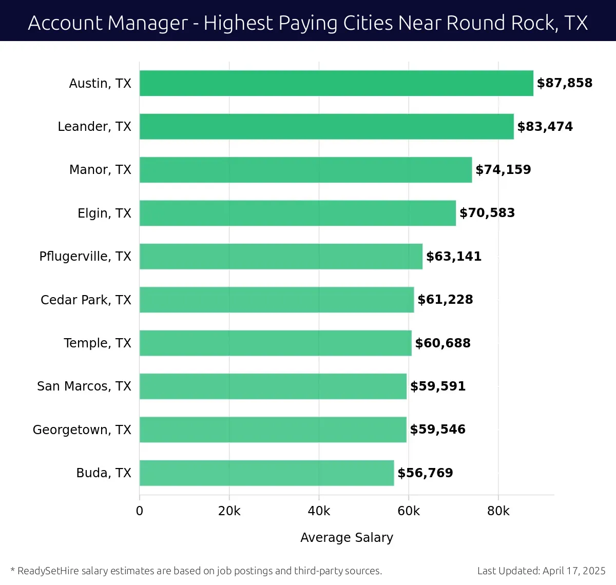 Graph displaying highest paying cities salaries for Account Manager jobs near Round Rock, TX, highlighting Austin, TX with the highest at $87,858 and Buda, TX with the lowest at $56,769.