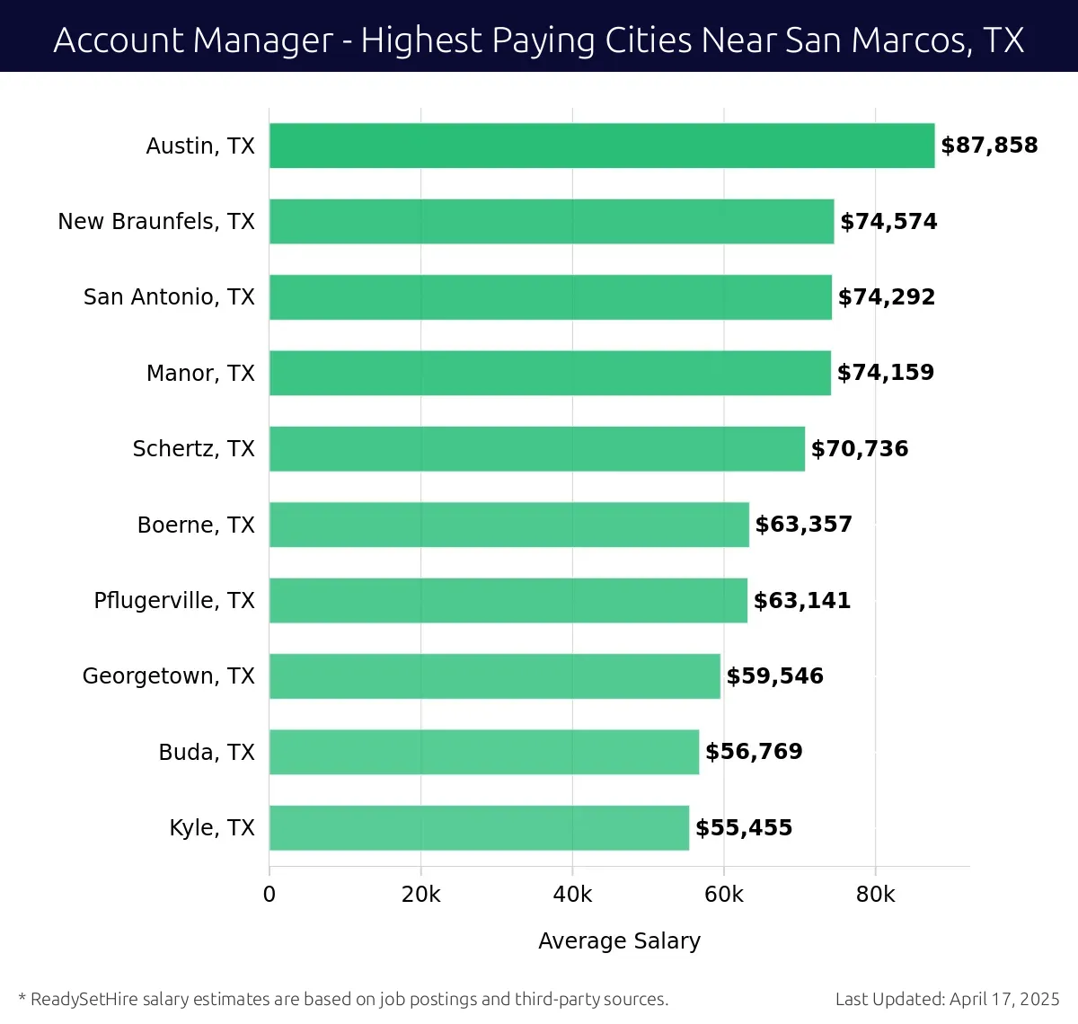 Graph displaying highest paying cities salaries for Account Manager jobs near San Marcos, TX, highlighting Austin, TX with the highest at $87,858 and Kyle, TX with the lowest at $55,455.