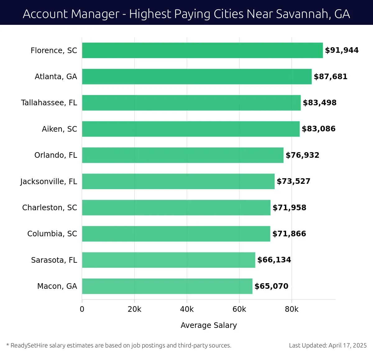 Graph displaying highest paying cities salaries for Account Manager jobs near Savannah, GA, highlighting Florence, SC with the highest at $91,944 and Macon, GA with the lowest at $65,070.