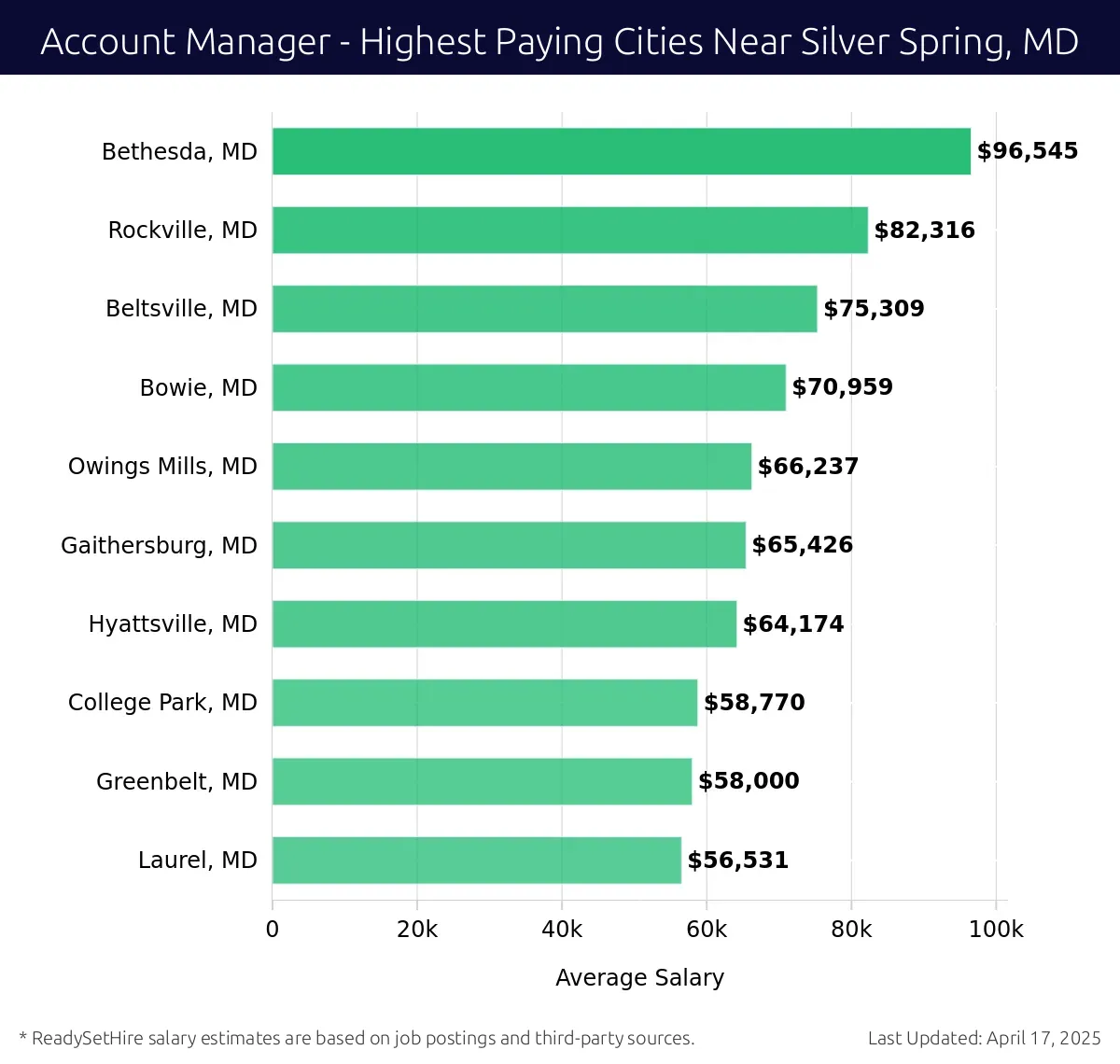 Graph displaying highest paying cities salaries for Account Manager jobs near Silver Spring, MD, highlighting Bethesda, MD with the highest at $96,545 and Laurel, MD with the lowest at $56,531.